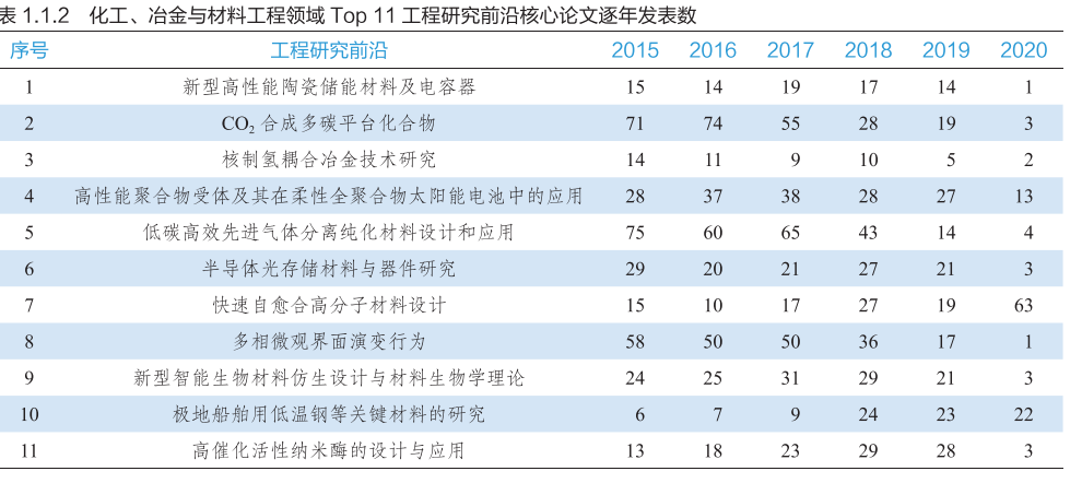 化工、冶金与材料工程工程研究前沿