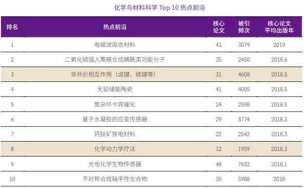 2021年化学与材料科学研究十大热点前沿公布